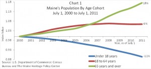 Chart 1 Maine's Population by Age Cohort
