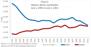 Chart 2 Maine's Births and Deaths