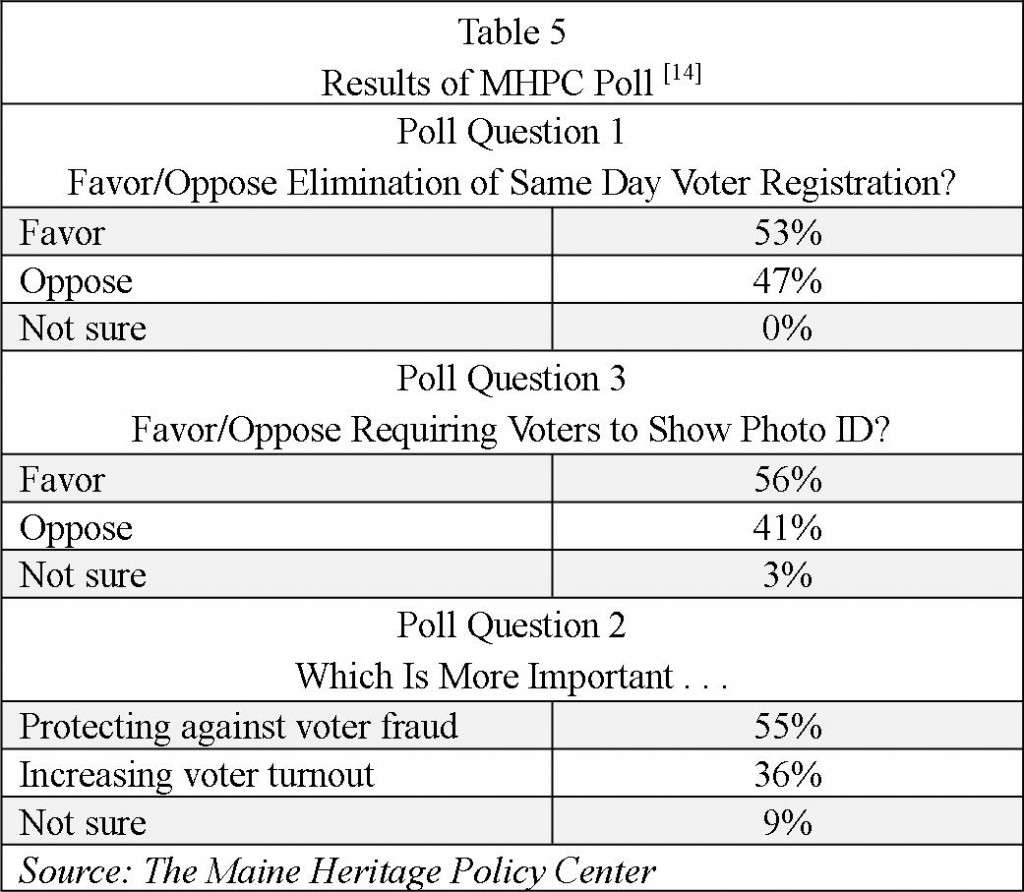 Maine Election day registration poll Maine Election day registration poll