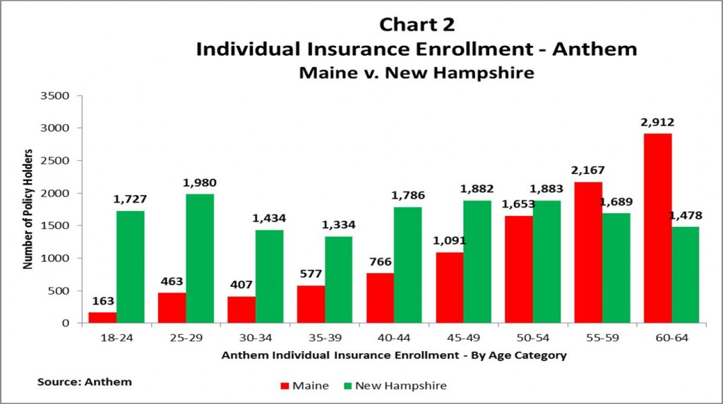 Individual Health Insurance Enrollment -Anthem: Maine vs. New Hampshire Individual Health Insurance Enrollment -Anthem: Maine vs. New Hampshire