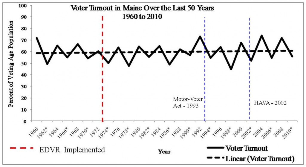 Voter Turnout in Maine over the last 50 years Voter Turnout in Maine over the last 50 years